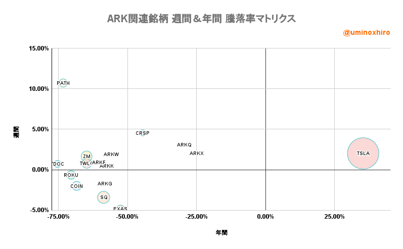 ARK関連【ARKK】週間＆年間 騰落率マトリクス2022年6月2日