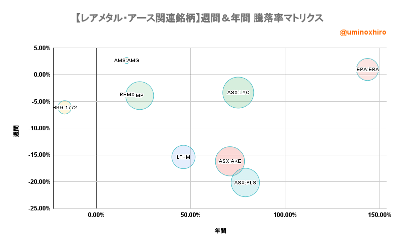 【レアメタル・アース関連銘柄】週間＆年間 騰落率マトリクス2022年6月2日