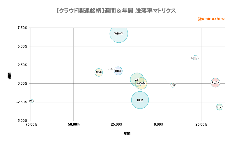 クラウド関連銘柄【CLOU】週間＆年間 騰落率マトリクス2022年6月2日