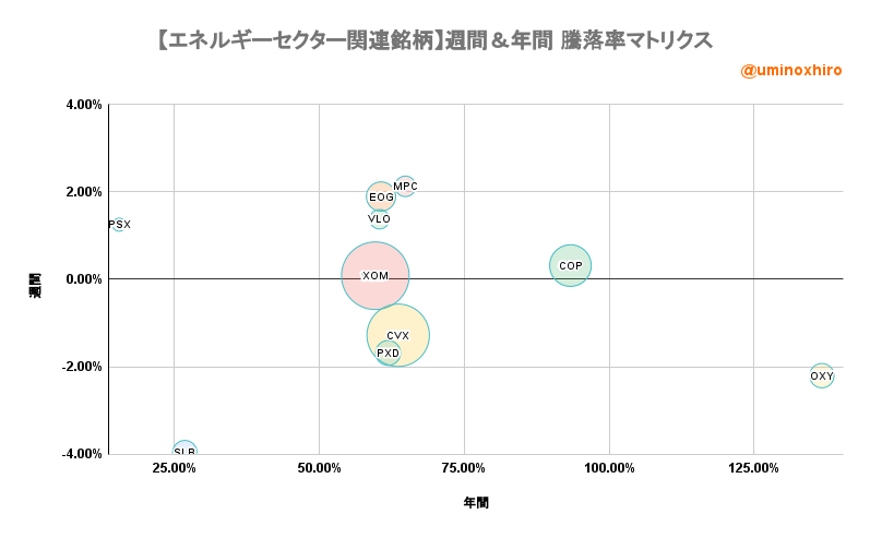 エネルギー関連【VDE】週間＆年間 騰落率マトリクス2022年6月2日