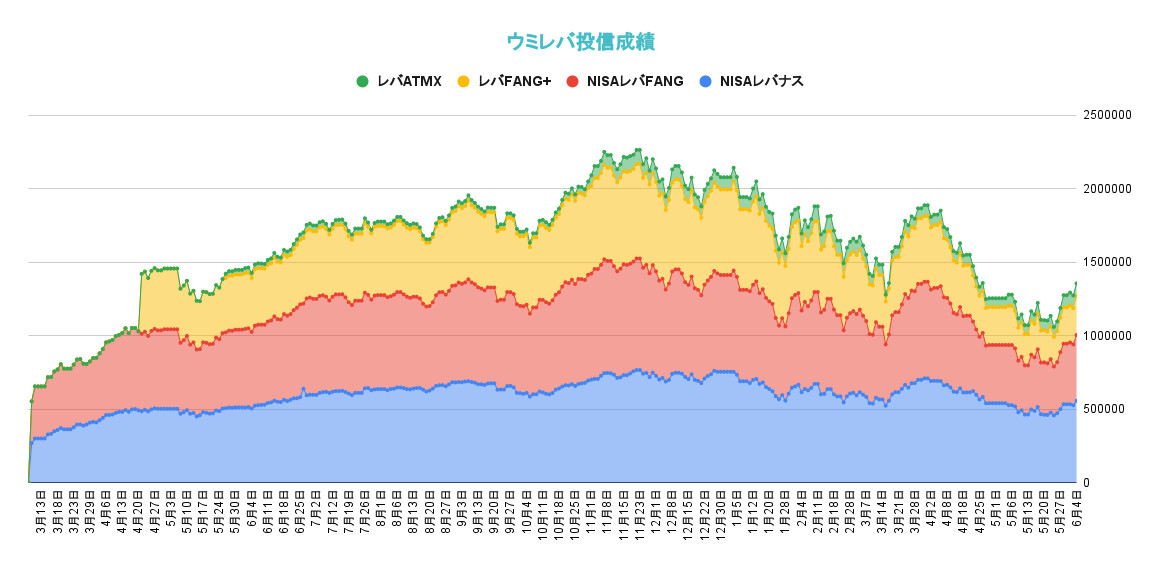 レバレッジ投資信託の資産推移2022年6月3日