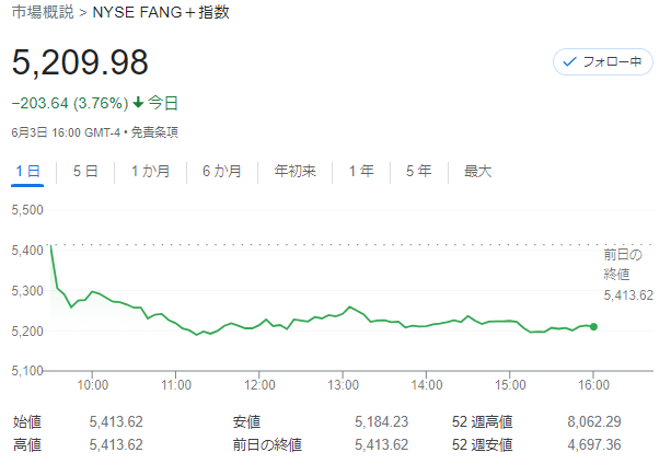 FANG+index2022年6月3日