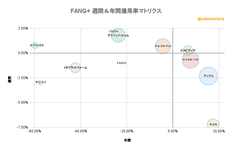 FANG+ 週間＆年間騰落率マトリクス2022年6月3日