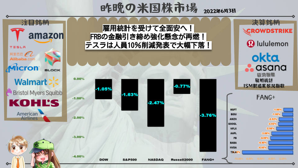 雇用統計を受けて全面安へ！FRBの金融引き締め強化懸念が再燃！テスラは人員10％削減発表で大幅下落！