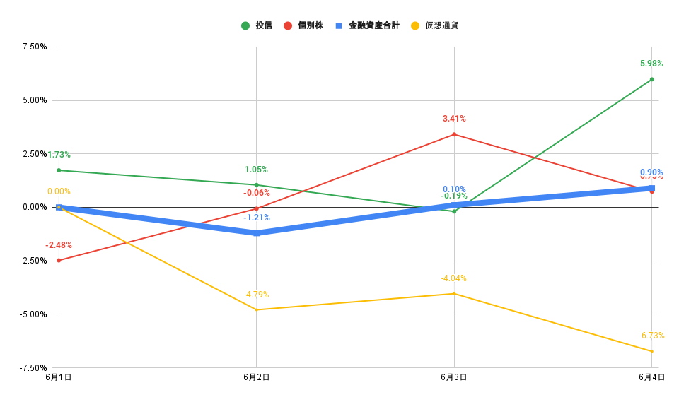 「株式」「投信」比較グラフ