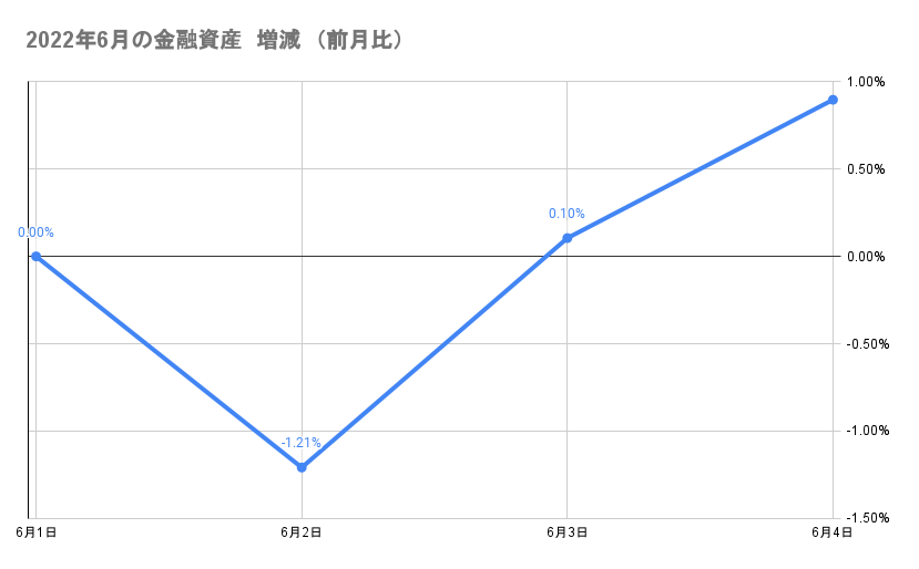 今月の金融資産の推移2022年6月3日