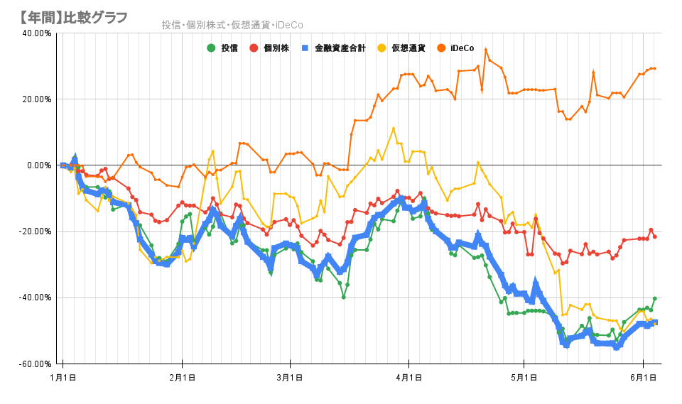 今年の金融資産の推移2022年6月3日