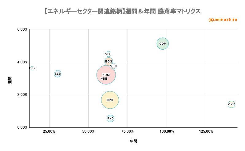 エネルギー関連【VDE】週間&年間 騰落率マトリクス2022年6月3日