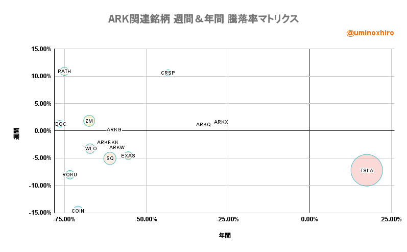 ARK関連【ARKK】週間&年間 騰落率マトリクス2022年6月3日