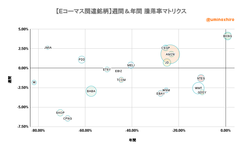 Eコマース関連【EBIZ】週間&年間 騰落率マトリクス2022年6月3日