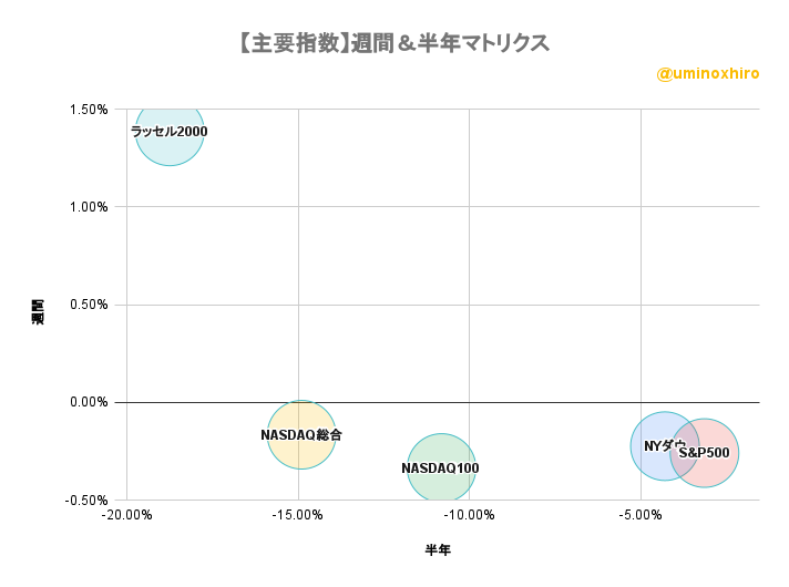 主要指数　週間＆半年バブルチャート2022年6月6日