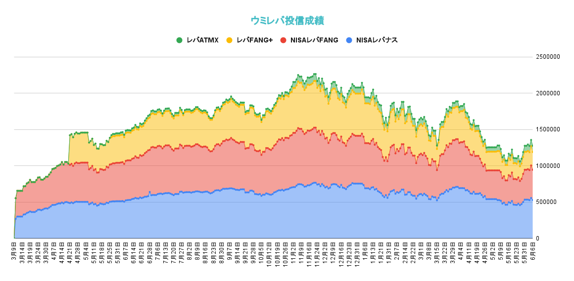 レバレッジ投資信託の資産推移2022年6月6日
