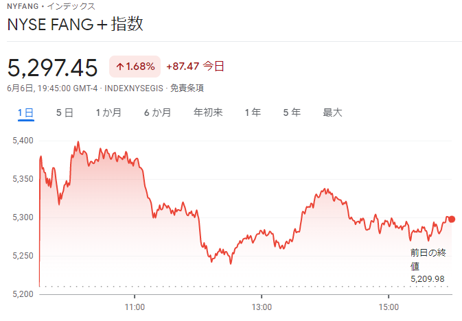 FANG+index2022年6月6日