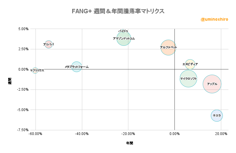 FANG+ 週間＆年間騰落率マトリクス2022年6月6日