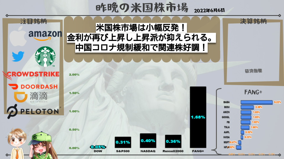 米国株市場は小幅反発! 金利が再び上昇し上昇派が抑えられる。 中国コロナ規制緩和で関連株好調!