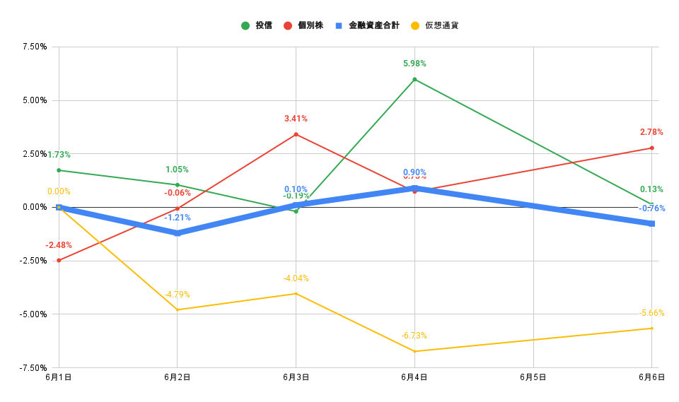 「株式」「投信」比較グラフ2022年6月6日