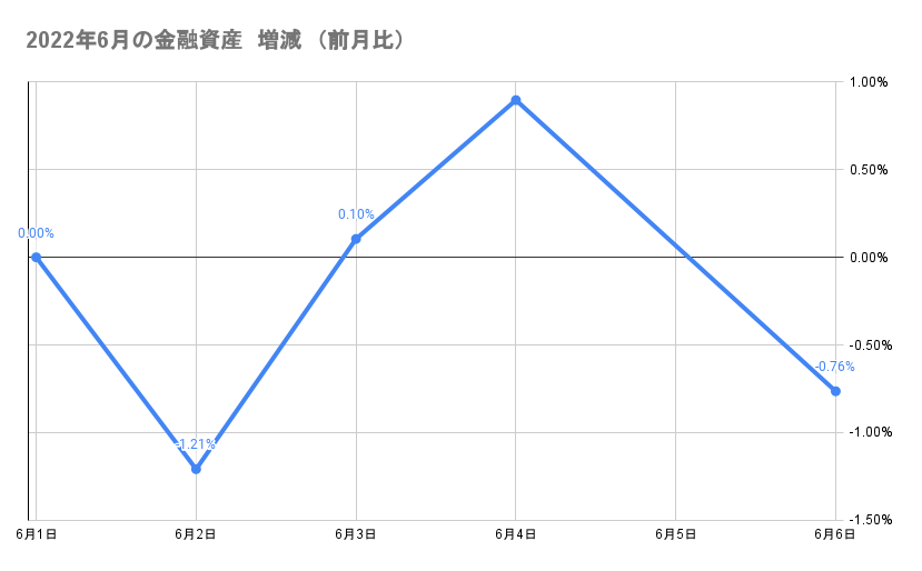 今月の金融資産の推移2022年6月6日