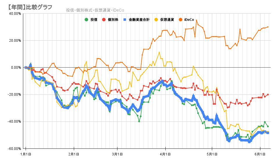 今年の金融資産の推移2022年6月6日