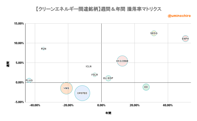 クリーンエネルギー関連【ICLN】週間＆年間 騰落率マトリクス2022年6月6日