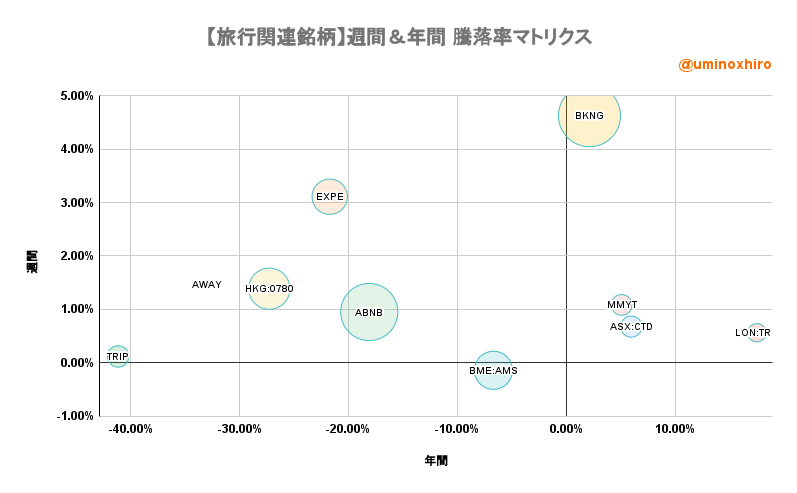 旅行関連【AWAY】週間＆年間 騰落率マトリクス2022年6月6日