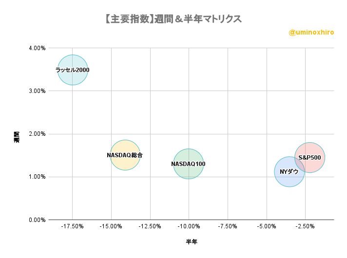 主要指数　週間＆半年バブルチャート2022年6月7日