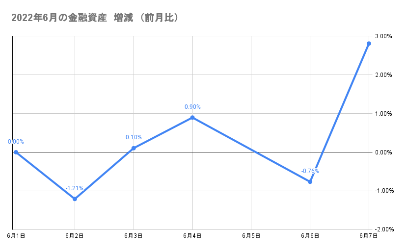 今月の金融資産の推移2022年6月7日