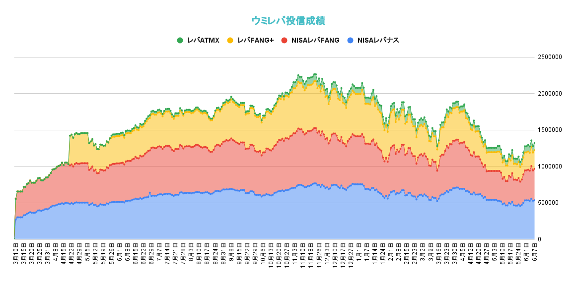 レバレッジ投資信託の資産推移2022年6月7日