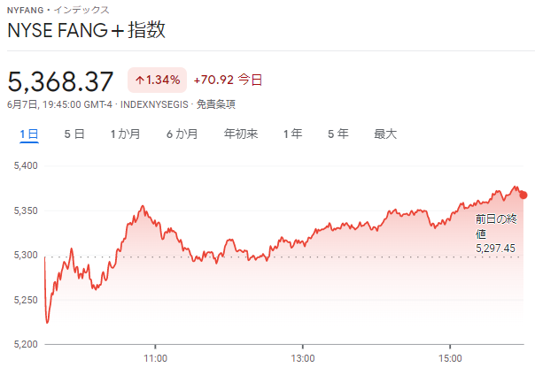 FANG+index2022年6月7日
