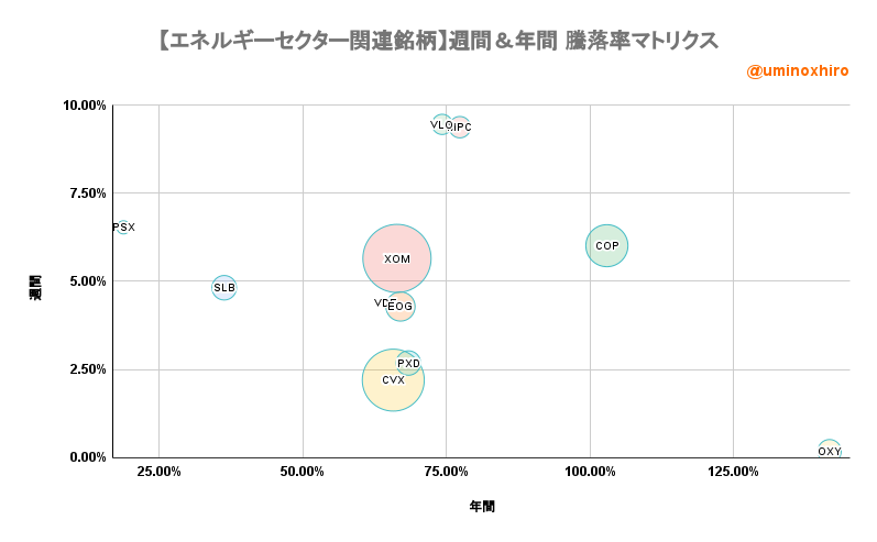 エネルギー関連【VDE】週間＆年間 騰落率マトリクス2022年6月7日