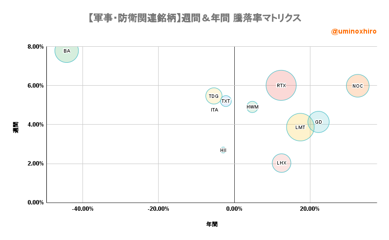 軍事・防衛関連【ITA】週間＆年間 騰落率マトリクス2022年6月7日
