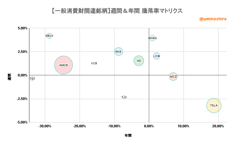 【一般消費財関連銘柄】週間＆年間 騰落率マトリクス2022年6月7日