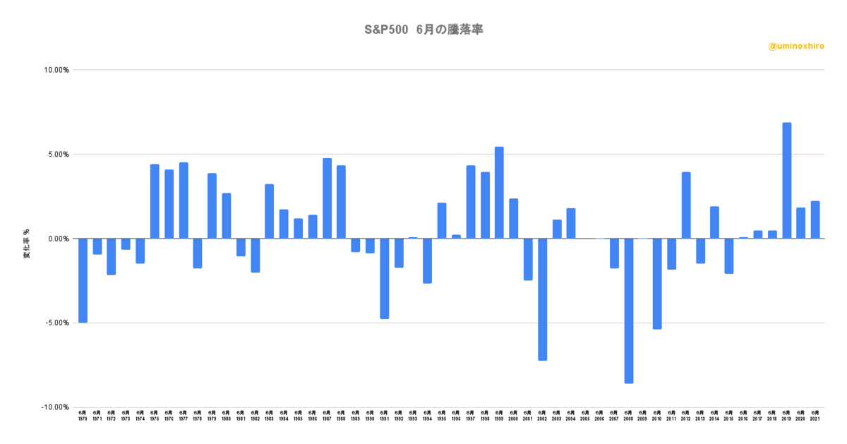S&P500 6月の騰落率
