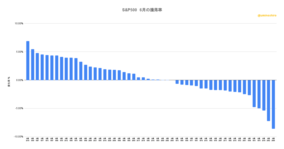 S&P500 6月の騰落率