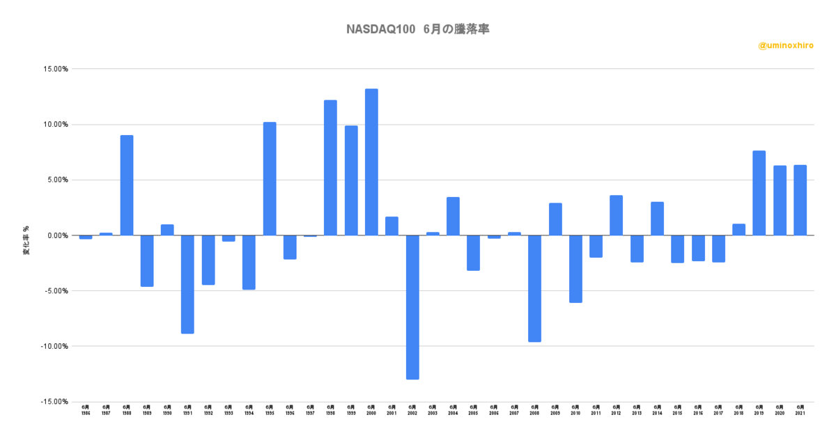 NASDAQ100 6月の騰落率