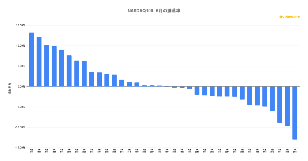 NASDAQ100 6月の騰落率