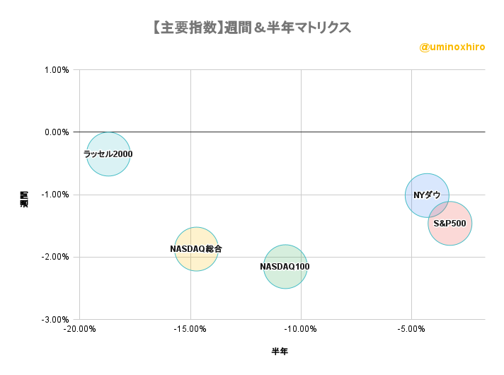 主要指数 週間&半年バブルチャート2022年6月8日