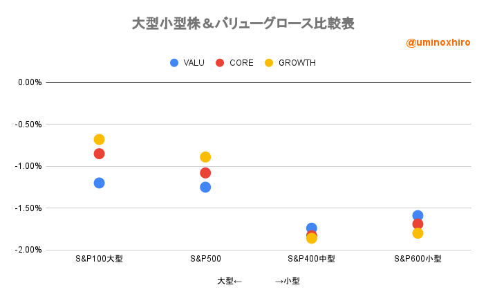 大型小型株&バリューグロース比較表2022年6月8日