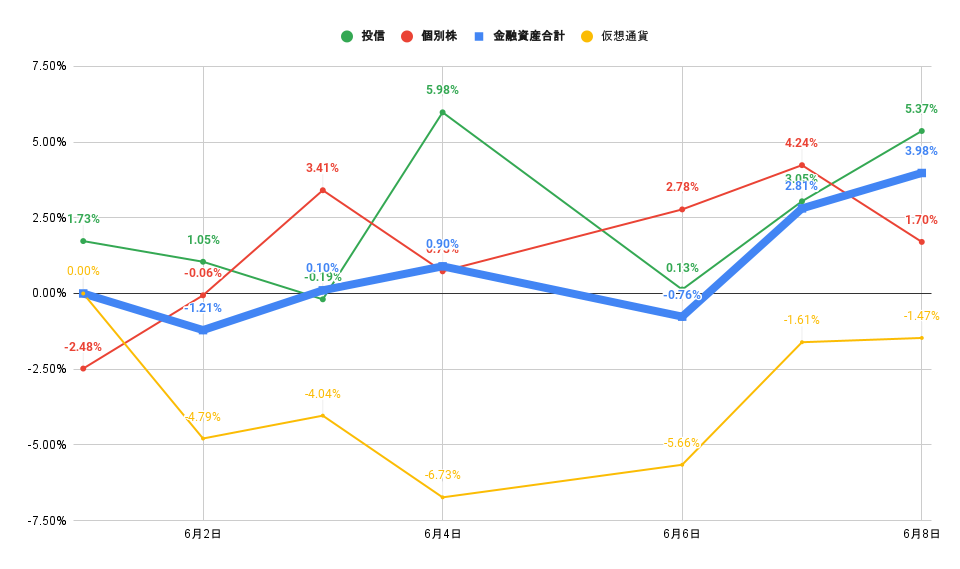 「株式」「投信」比較グラフ2022年6月8日