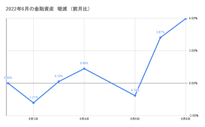今月の金融資産の推移2022年6月8日