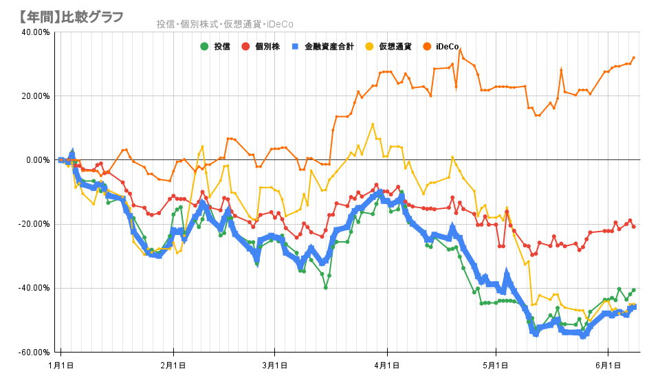 今年の金融資産の推移2022年6月8日