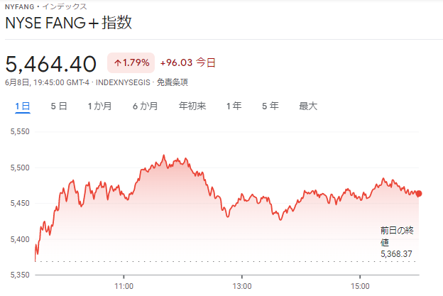 FANG+index2022年6月8日