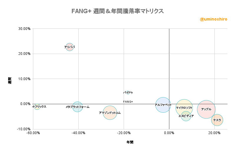 FANG+ 週間&年間騰落率マトリクス2022年6月8日