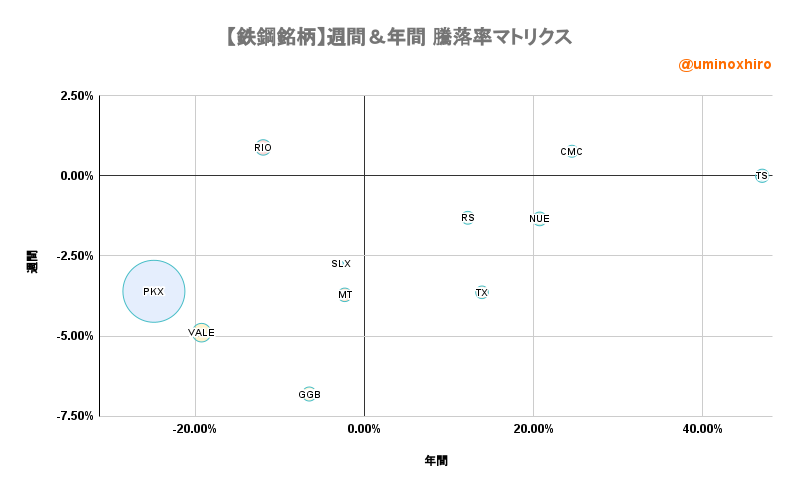 鉄鋼関連【SLX】週間&年間 騰落率マトリクス2022年6月8日