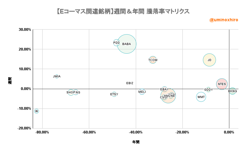 Eコマース関連【EBIZ】週間&年間 騰落率マトリクス2022年6月8日