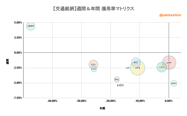 交通・輸送サービス関連【IYT】週間&年間 騰落率マトリクス2022年6月8日