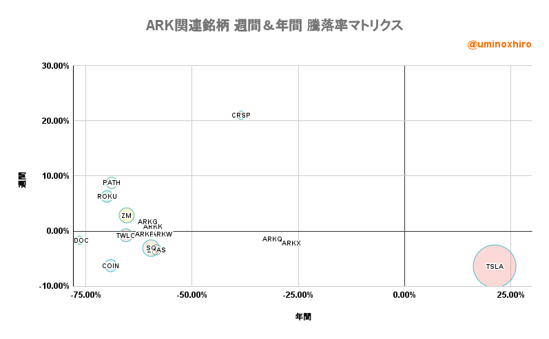 ARK関連【ARKK】週間&年間 騰落率マトリクス2022年6月8日