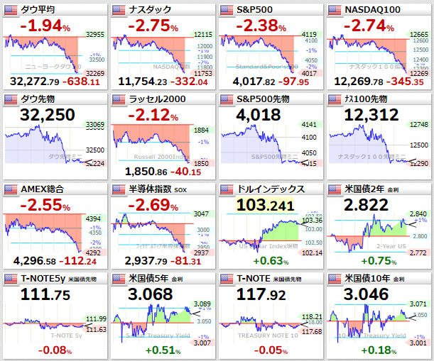 主要指数2022年6月9日