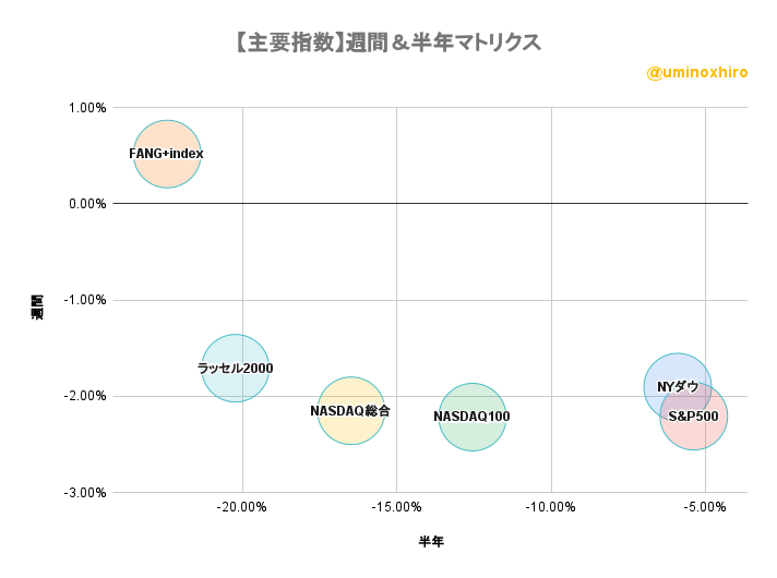 主要指数　週間＆半年バブルチャート2022年6月9日
