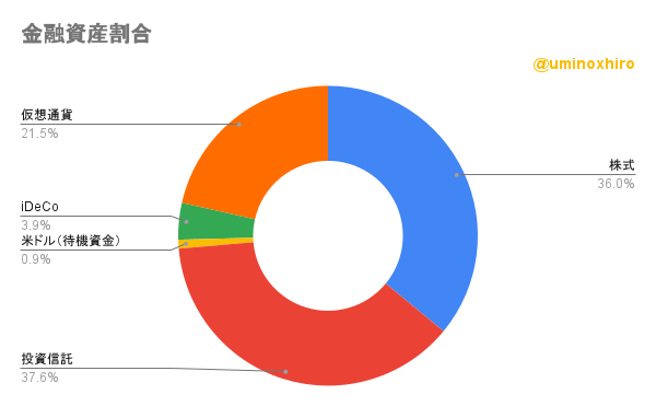 資産割合2022年6月9日