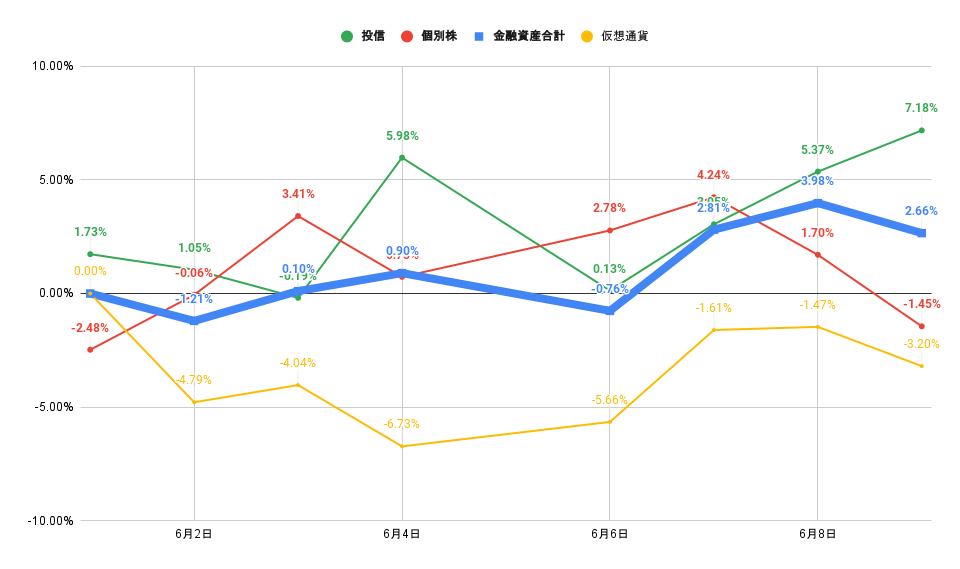 「株式」「投信」比較グラフ2022年6月9日